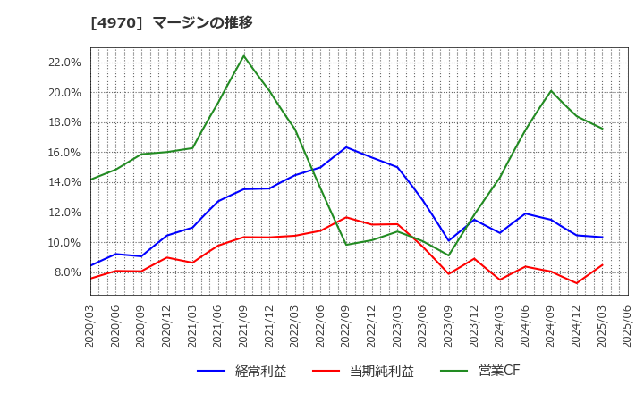 4970 東洋合成工業(株): マージンの推移
