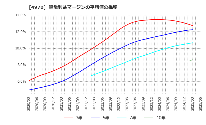 4970 東洋合成工業(株): 経常利益マージンの平均値の推移
