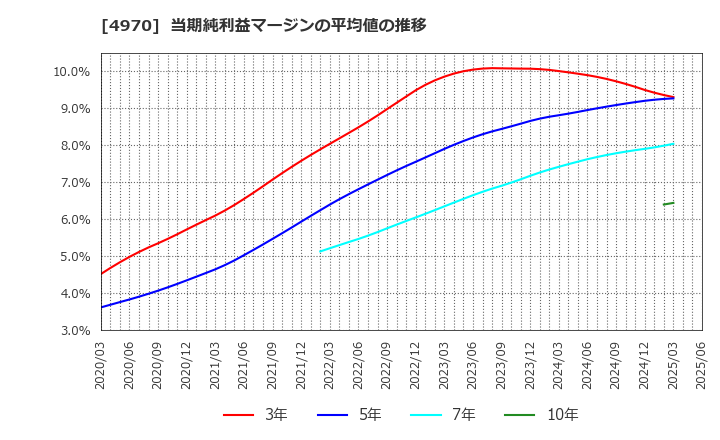4970 東洋合成工業(株): 当期純利益マージンの平均値の推移
