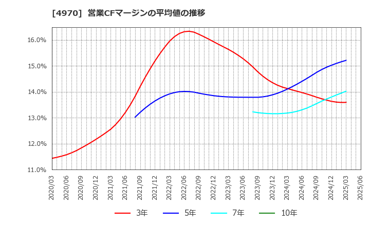 4970 東洋合成工業(株): 営業CFマージンの平均値の推移