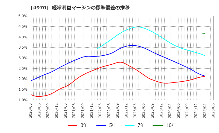 4970 東洋合成工業(株): 経常利益マージンの標準偏差の推移