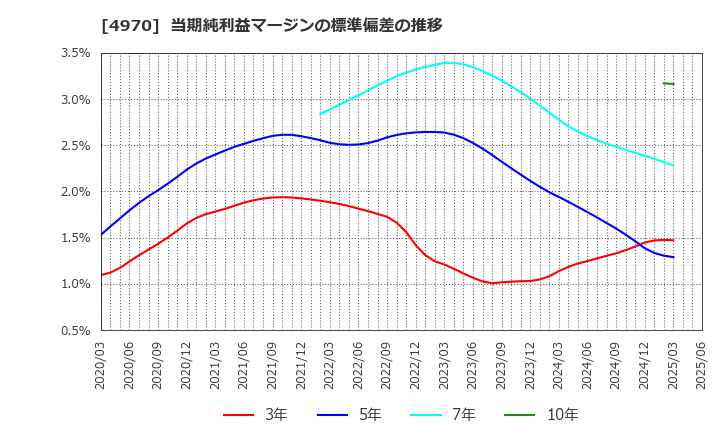 4970 東洋合成工業(株): 当期純利益マージンの標準偏差の推移
