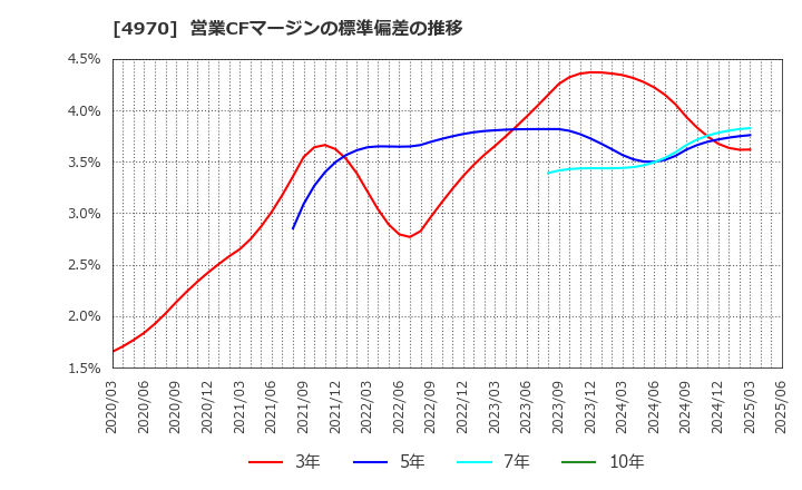 4970 東洋合成工業(株): 営業CFマージンの標準偏差の推移