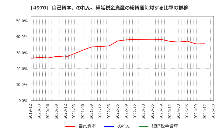 4970 東洋合成工業(株): 自己資本、のれん、繰延税金資産の総資産に対する比率の推移