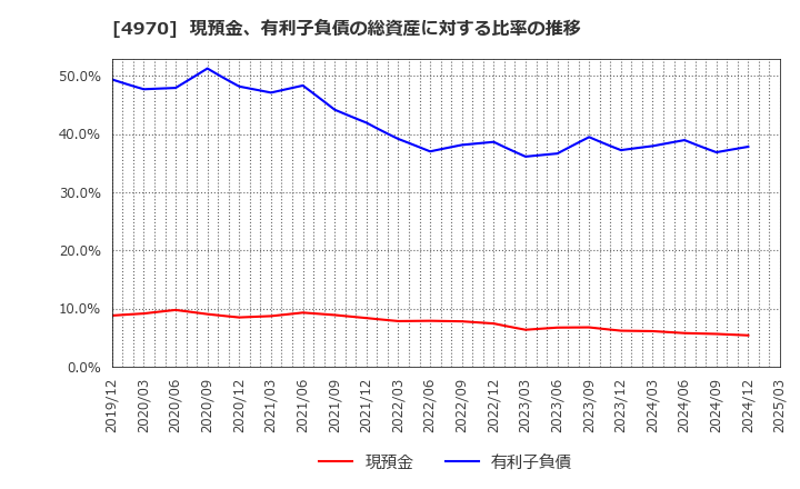 4970 東洋合成工業(株): 現預金、有利子負債の総資産に対する比率の推移