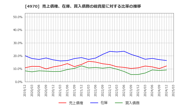 4970 東洋合成工業(株): 売上債権、在庫、買入債務の総資産に対する比率の推移