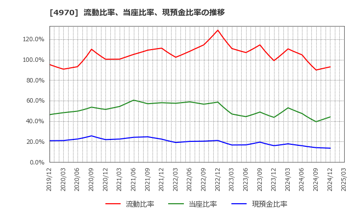 4970 東洋合成工業(株): 流動比率、当座比率、現預金比率の推移