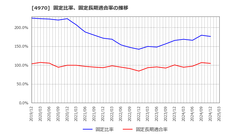 4970 東洋合成工業(株): 固定比率、固定長期適合率の推移
