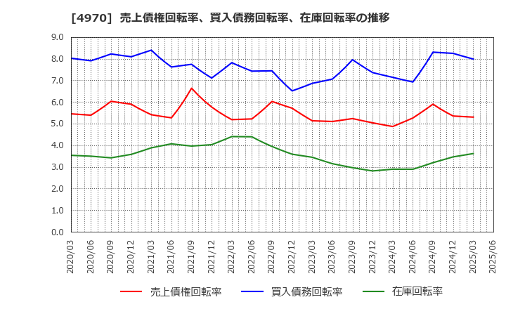 4970 東洋合成工業(株): 売上債権回転率、買入債務回転率、在庫回転率の推移