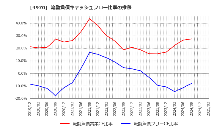 4970 東洋合成工業(株): 流動負債キャッシュフロー比率の推移