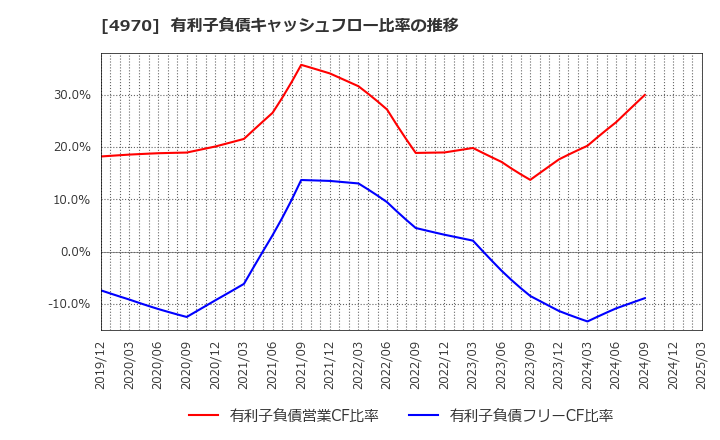 4970 東洋合成工業(株): 有利子負債キャッシュフロー比率の推移