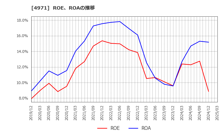 4971 メック(株): ROE、ROAの推移