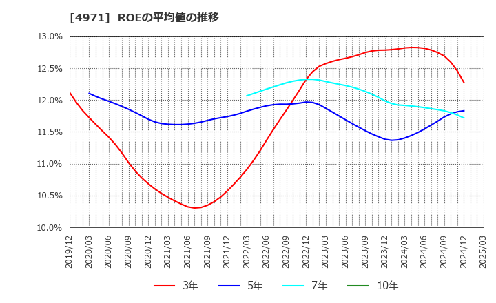 4971 メック(株): ROEの平均値の推移