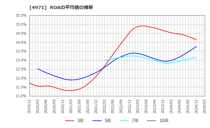 4971 メック(株): ROAの平均値の推移