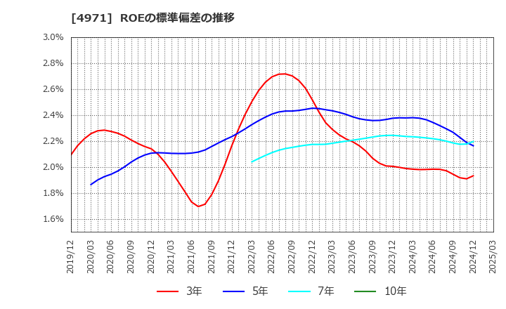 4971 メック(株): ROEの標準偏差の推移