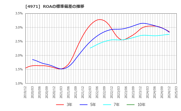4971 メック(株): ROAの標準偏差の推移
