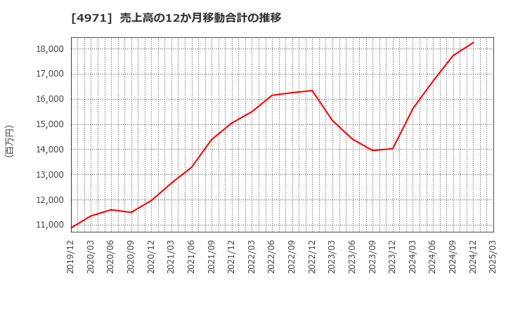 4971 メック(株): 売上高の12か月移動合計の推移