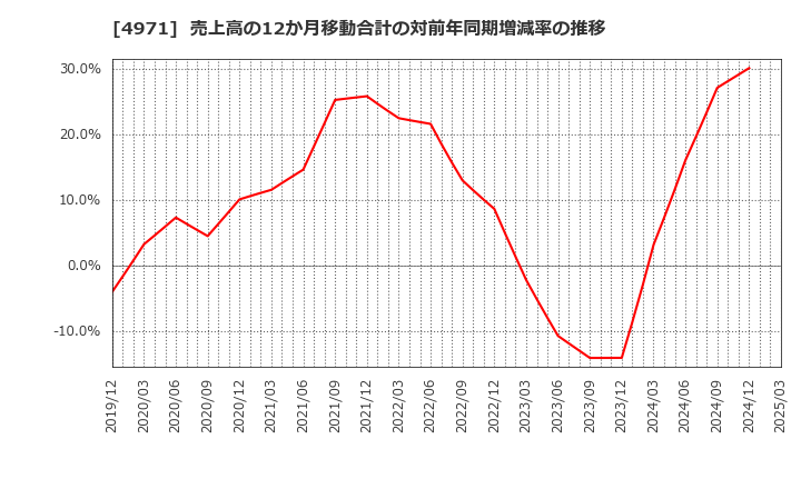 4971 メック(株): 売上高の12か月移動合計の対前年同期増減率の推移
