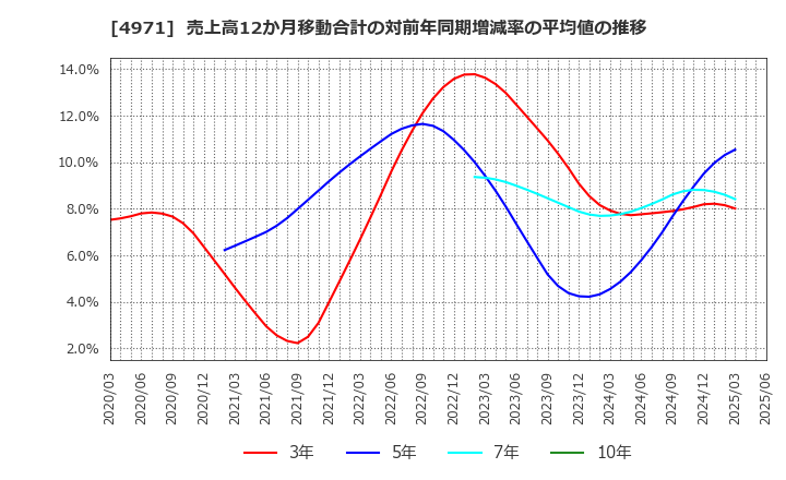 4971 メック(株): 売上高12か月移動合計の対前年同期増減率の平均値の推移