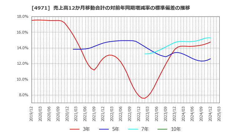 4971 メック(株): 売上高12か月移動合計の対前年同期増減率の標準偏差の推移