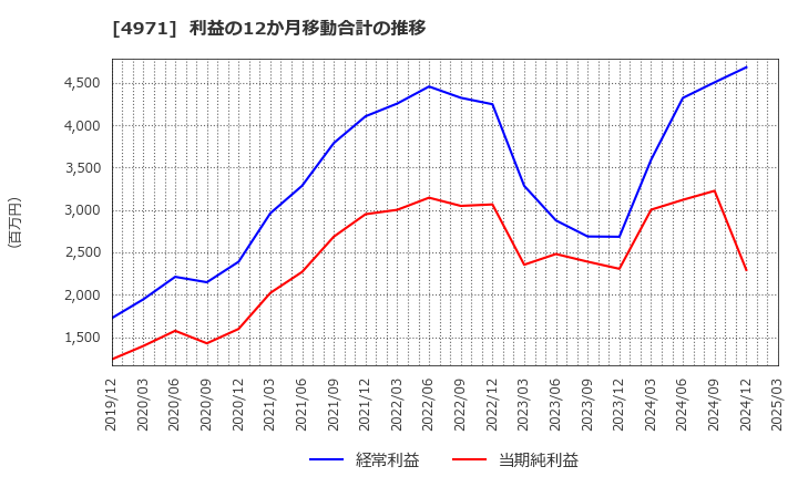 4971 メック(株): 利益の12か月移動合計の推移