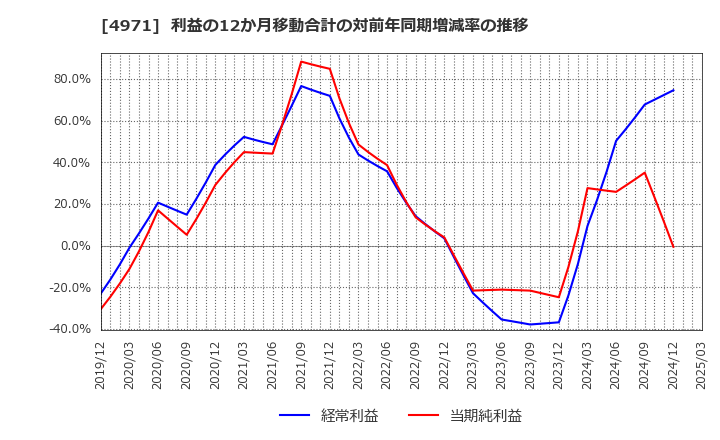 4971 メック(株): 利益の12か月移動合計の対前年同期増減率の推移