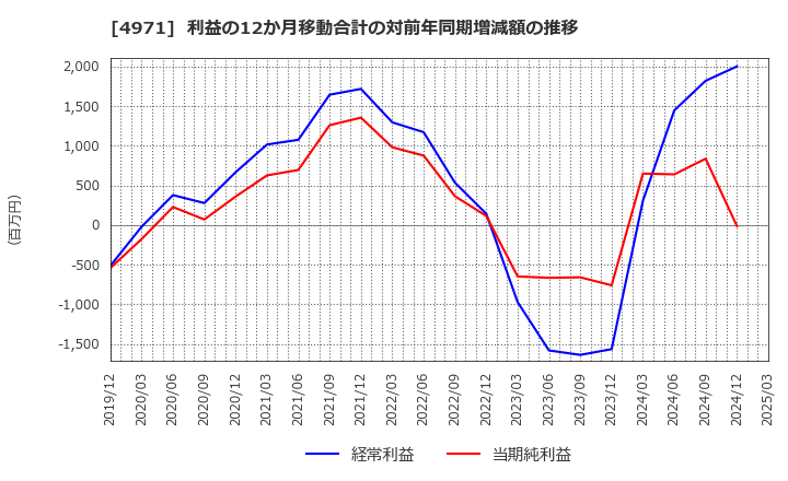 4971 メック(株): 利益の12か月移動合計の対前年同期増減額の推移