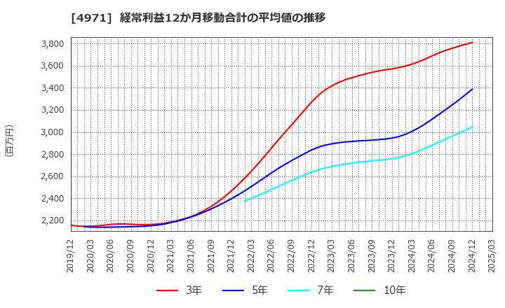 4971 メック(株): 経常利益12か月移動合計の平均値の推移