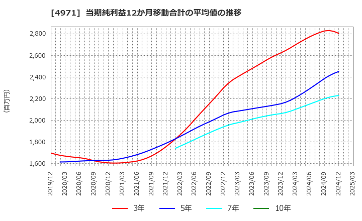 4971 メック(株): 当期純利益12か月移動合計の平均値の推移