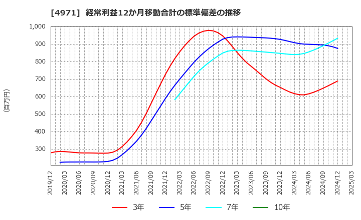 4971 メック(株): 経常利益12か月移動合計の標準偏差の推移
