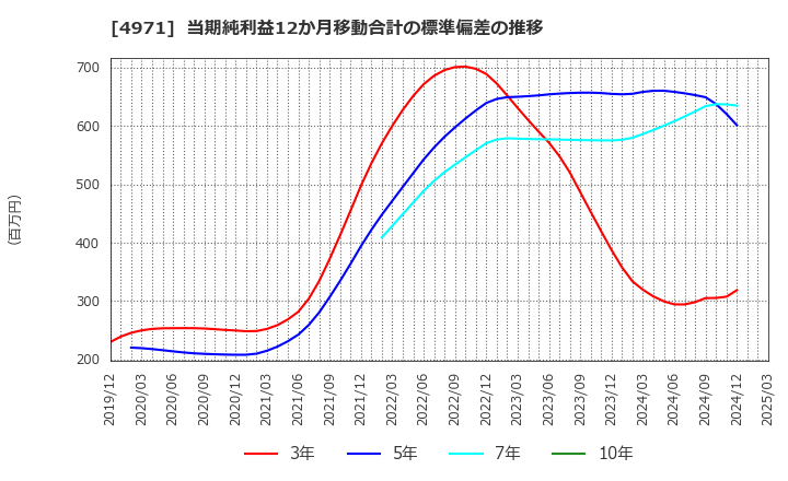 4971 メック(株): 当期純利益12か月移動合計の標準偏差の推移