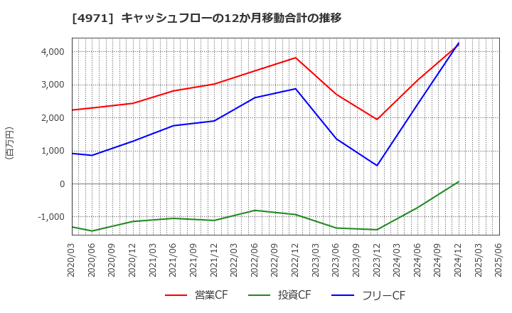 4971 メック(株): キャッシュフローの12か月移動合計の推移