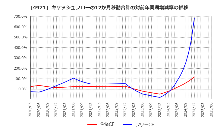 4971 メック(株): キャッシュフローの12か月移動合計の対前年同期増減率の推移