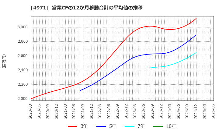4971 メック(株): 営業CFの12か月移動合計の平均値の推移