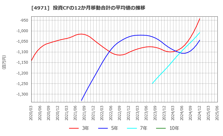 4971 メック(株): 投資CFの12か月移動合計の平均値の推移