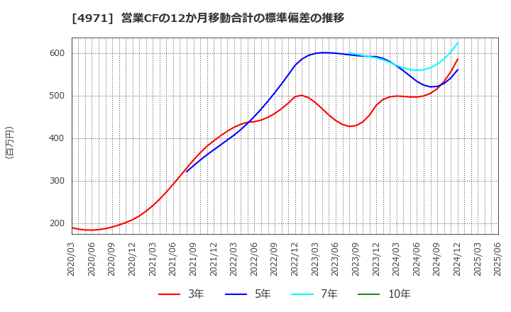 4971 メック(株): 営業CFの12か月移動合計の標準偏差の推移