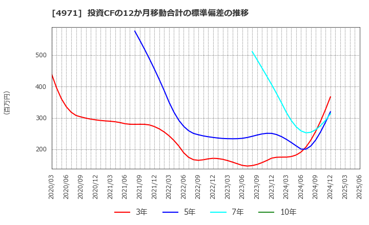 4971 メック(株): 投資CFの12か月移動合計の標準偏差の推移
