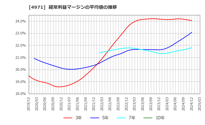 4971 メック(株): 経常利益マージンの平均値の推移