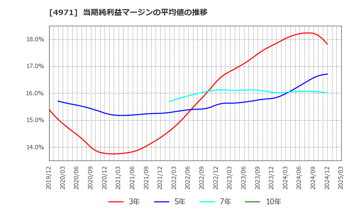 4971 メック(株): 当期純利益マージンの平均値の推移