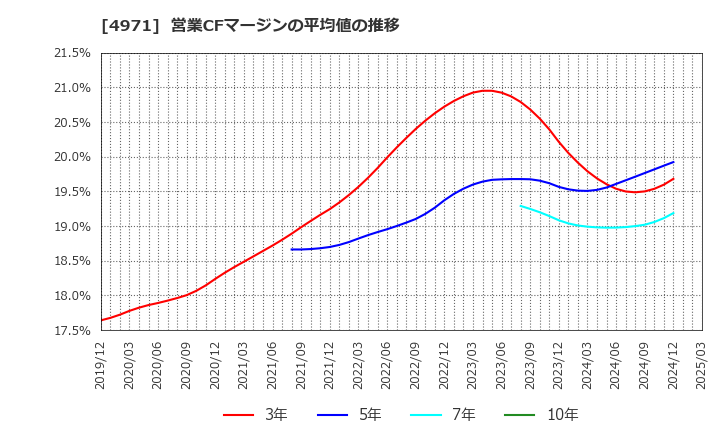 4971 メック(株): 営業CFマージンの平均値の推移
