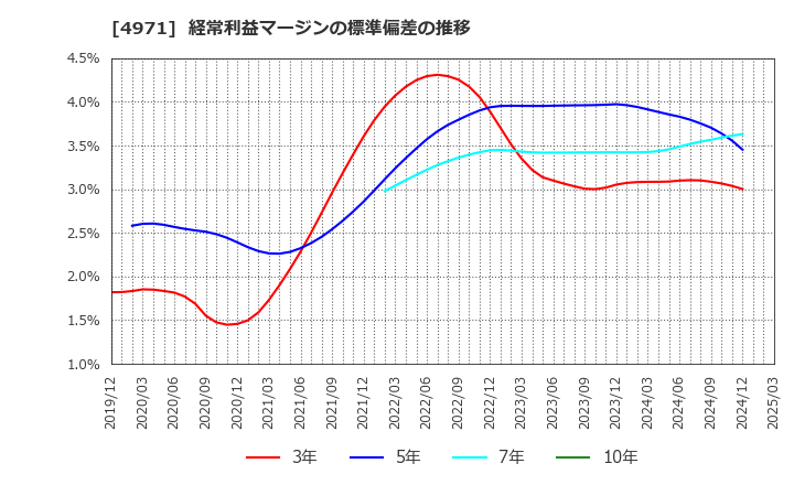 4971 メック(株): 経常利益マージンの標準偏差の推移