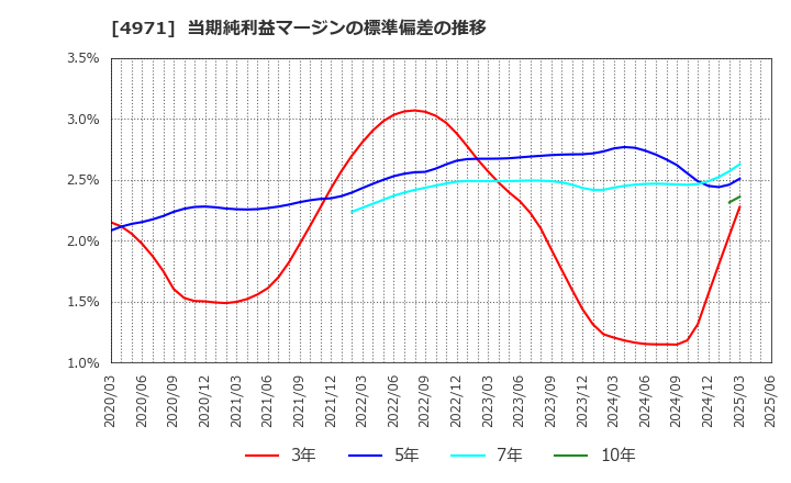 4971 メック(株): 当期純利益マージンの標準偏差の推移
