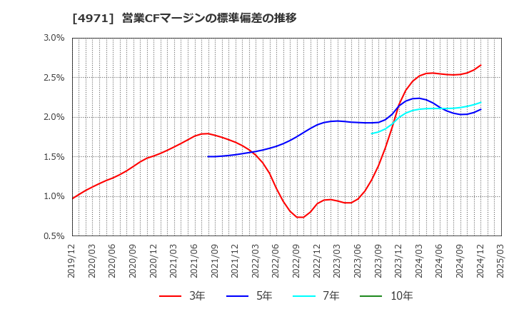 4971 メック(株): 営業CFマージンの標準偏差の推移
