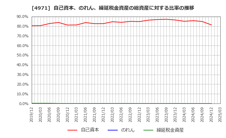 4971 メック(株): 自己資本、のれん、繰延税金資産の総資産に対する比率の推移