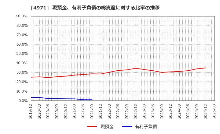 4971 メック(株): 現預金、有利子負債の総資産に対する比率の推移