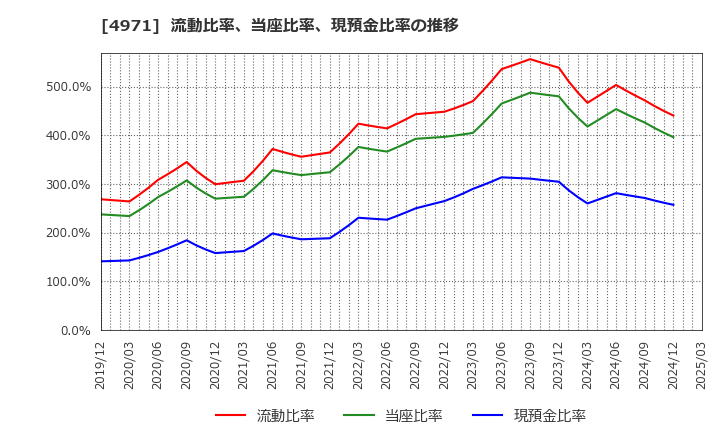 4971 メック(株): 流動比率、当座比率、現預金比率の推移