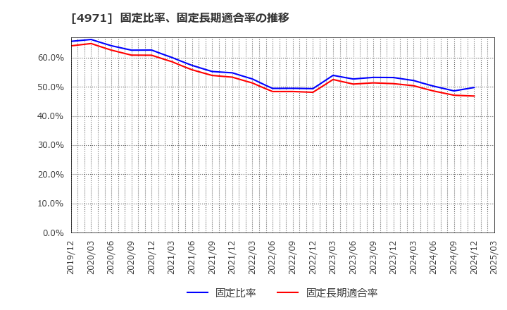 4971 メック(株): 固定比率、固定長期適合率の推移