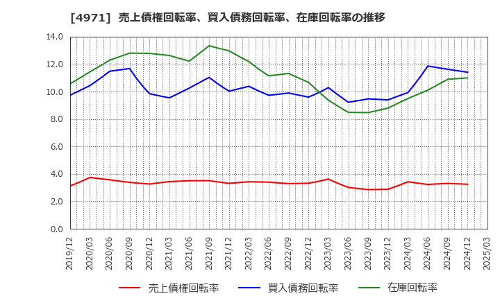 4971 メック(株): 売上債権回転率、買入債務回転率、在庫回転率の推移