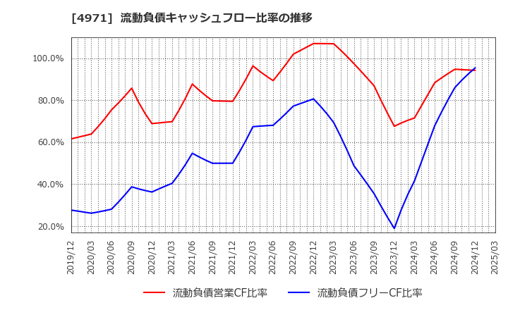 4971 メック(株): 流動負債キャッシュフロー比率の推移