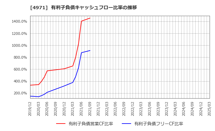 4971 メック(株): 有利子負債キャッシュフロー比率の推移